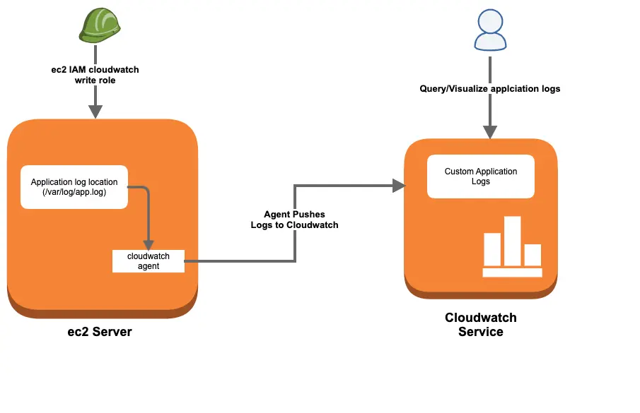 Application Logs To Cloudwatch